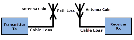 Free Space Path Loss Calculator 