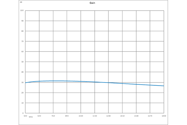 1.2 dB NF, 10 dBm P1dB, 900 MHz to 1.2 GHz, Input Protected Low Noise Amplifier, 30 dB Gain, SMA