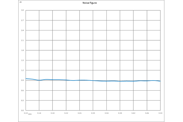 20 dBm IP3, 0.8 dB NF, 8 dBm P1dB, 3.1 GHz to 3.5 GHz, Low Noise Amplifier, 28 dB Gain, SMA