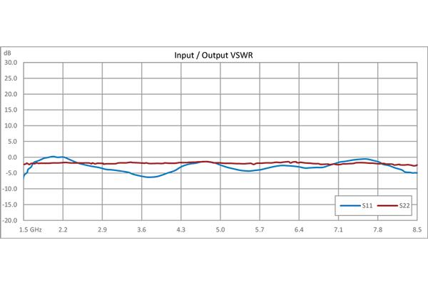 40 dB Variable Gain Amplifier, 15 dBm P1dB, 2 GHz to 8 GHz, 20 dB Gain Control, 3.5 dB NF, SMA