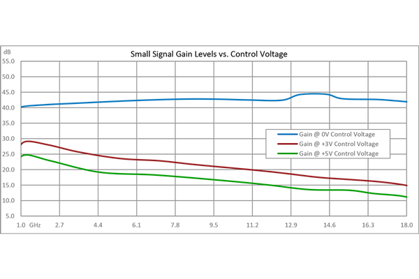 40 dB Variable Gain Amplifier, 10 dBm P1dB, 1 GHz to 26.5 GHz, 20 dB Gain Control, 6.5 dB NF, SMA