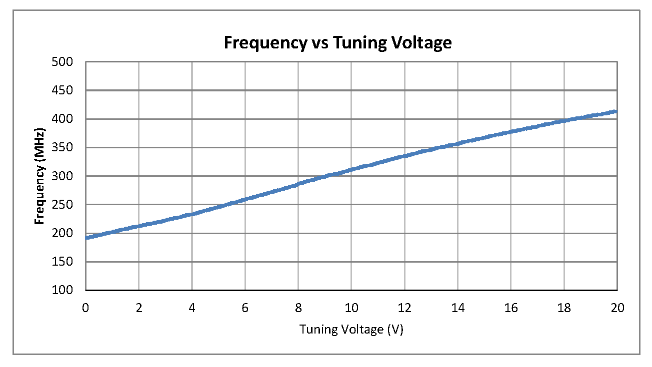 0.5 inch Commercial Surface Mount (SMT) Voltage Controlled Oscillator (VCO) From 200 MHz to 400 MHz With Phase Noise of -106 dBc/Hz