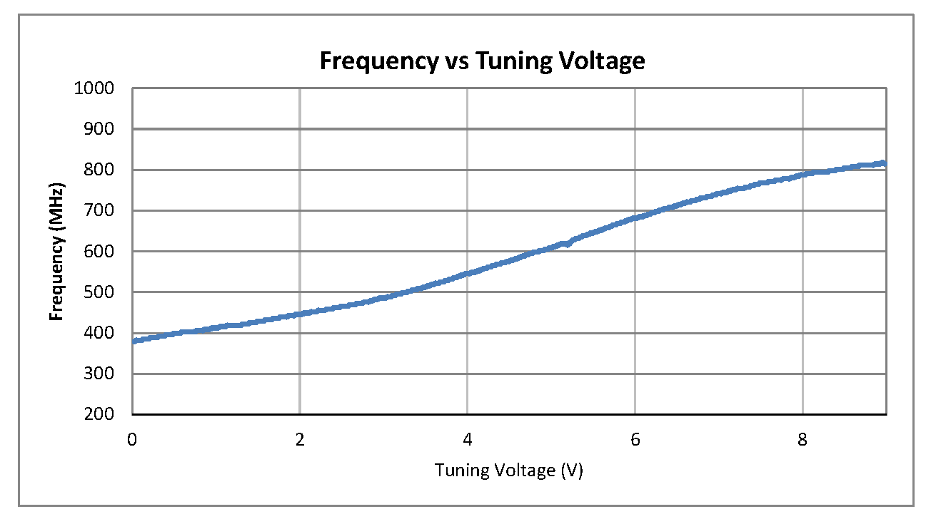 0.5 inch Commercial Surface Mount (SMT) Voltage Controlled Oscillator (VCO) From 400 MHz to 800 MHz With Phase Noise of -96 dBc/Hz