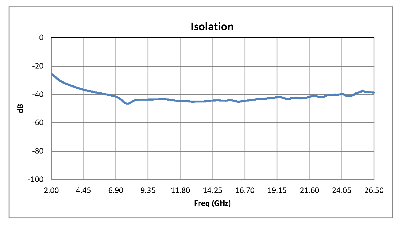 SPST PIN Diode Switch Operating From 2 GHz to 26.5 GHz Up to +30 dBm and SMA