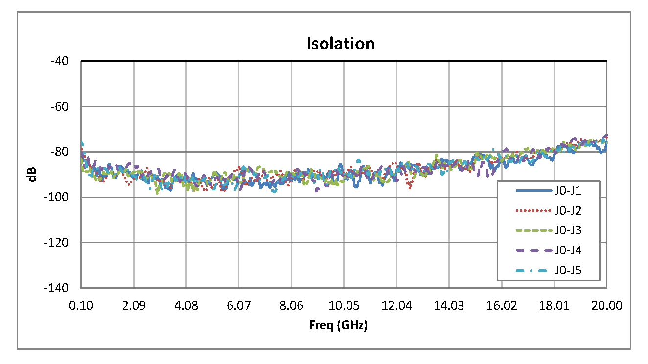 SP5T PIN Diode Switch Operating From 100 MHz to 20 GHz Up to +27 dBm and SMA