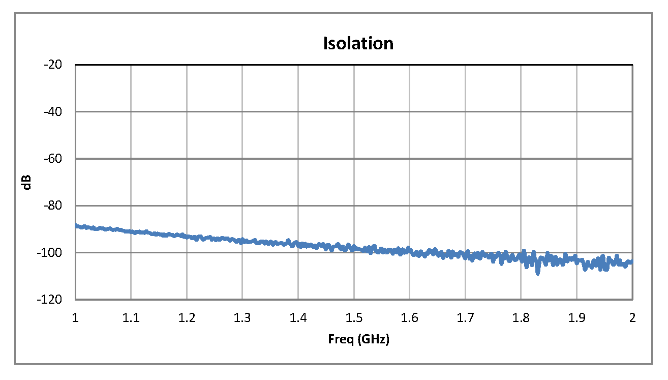 SPST PIN Diode Switch Operating From 1 GHz to 2 GHz Up to +20 dBm and SMA