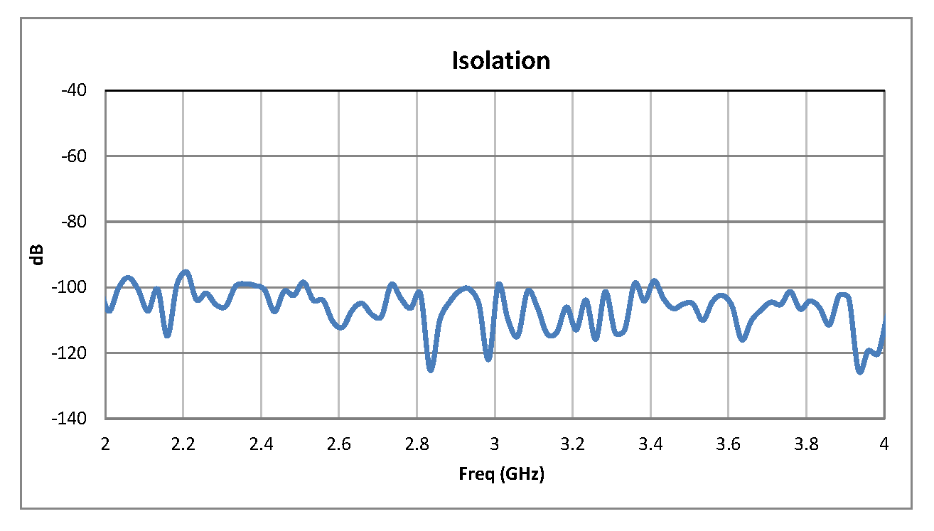 SPST PIN Diode Switch Operating From 2 GHz to 4 GHz Up to +20 dBm and SMA