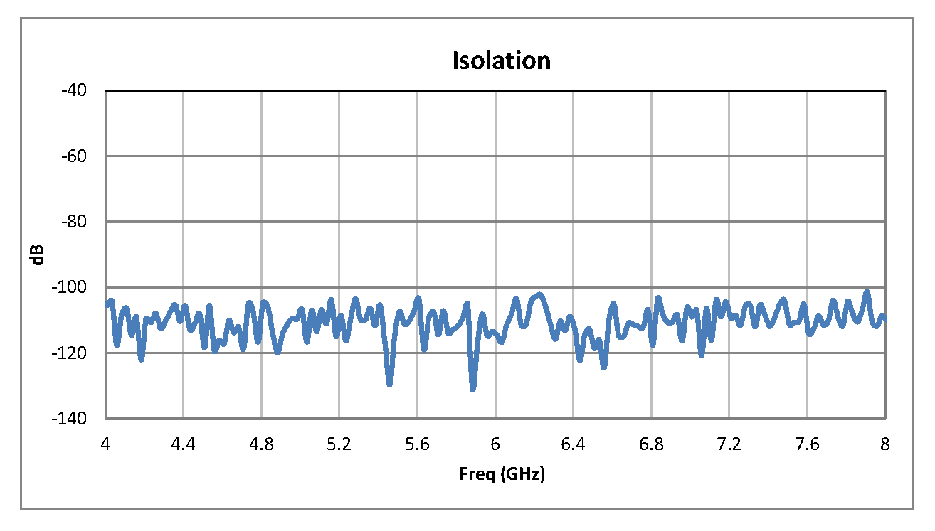 SPST PIN Diode Switch Operating From 4 GHz to 8 GHz Up to +20 dBm and SMA