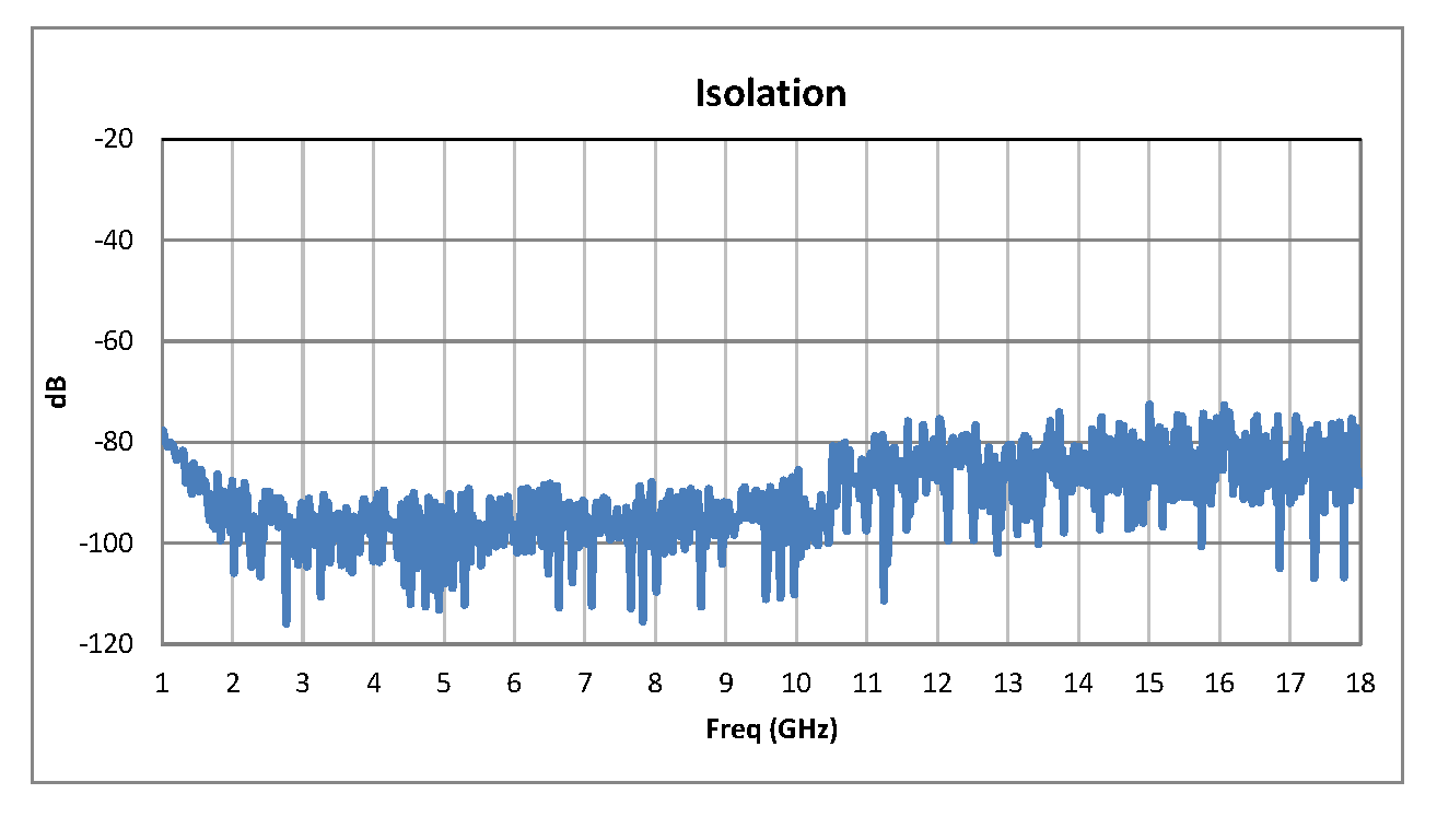 SPST PIN Diode Switch Operating From 1 GHz to 18 GHz Up to +20 dBm and SMA