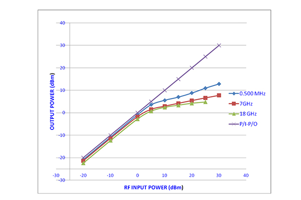 SMA High Power Limiter, 100 Watts Peak Power, 10 ns Recovery, 14 dBm Flat Leakage, 500 MHz to 18 GHz