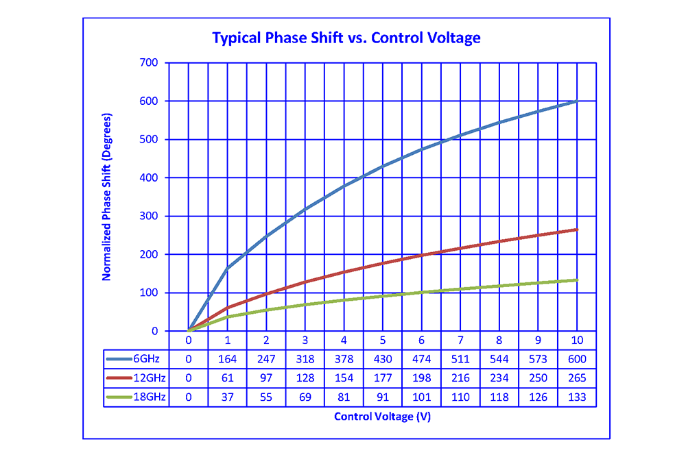 Analog Phase Shifter, 5 GHz to 18 GHz, With an Adjustable Phase of 40 Deg. Per GHz and SMA