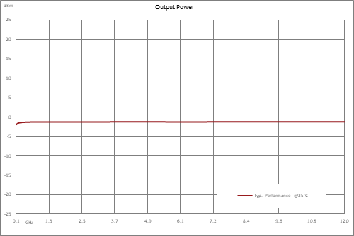 Frequency Divider, Divide by 24 Prescaler Module, 100 MHz to 12 GHz, SMA